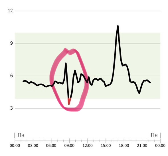 График реакции на кофе натощак