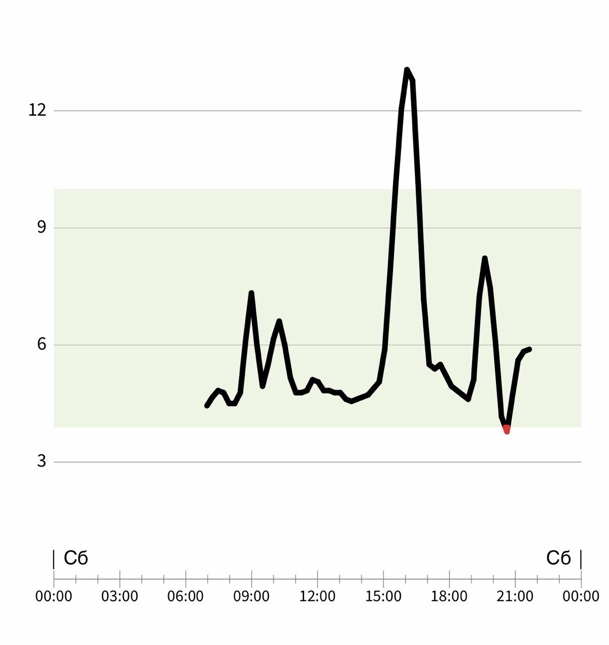 График реакции на обычный обед с лавашом
