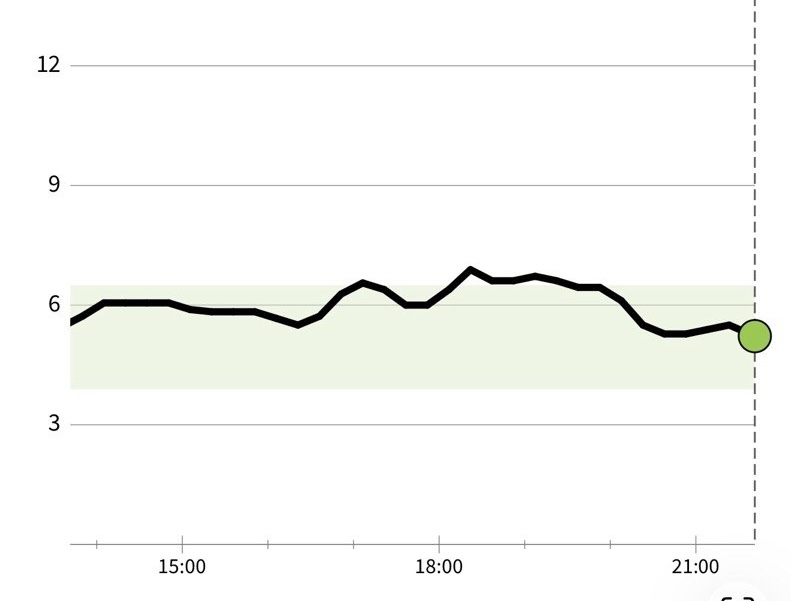График результата программы — предсказуемый день
